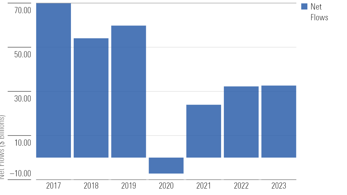 A bar chart of mutual fund target-date flows for calendar years 2017 through 2023.