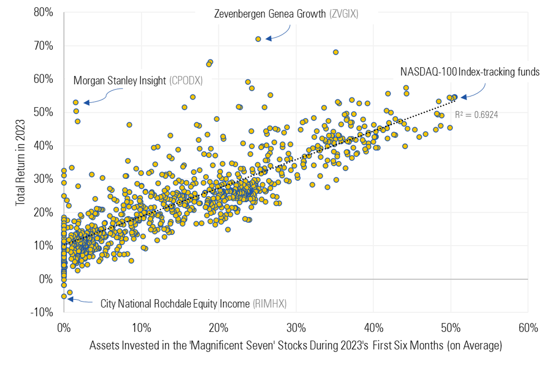 A scatterplot illustrating the relationship between funds' assets in the "Magnificent Seven" stocks--Nvidia, Tesla, Meta Platforms, Amazon, Alphabet, Microsoft, and Apple--and their total returns in 2023.