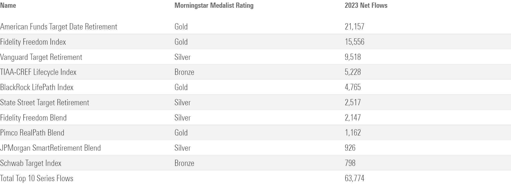 A table of the target-date mutual fund series that garnered the most net inflows for 2023 and the Morningstar Medalist Rating for their cheapest share class.