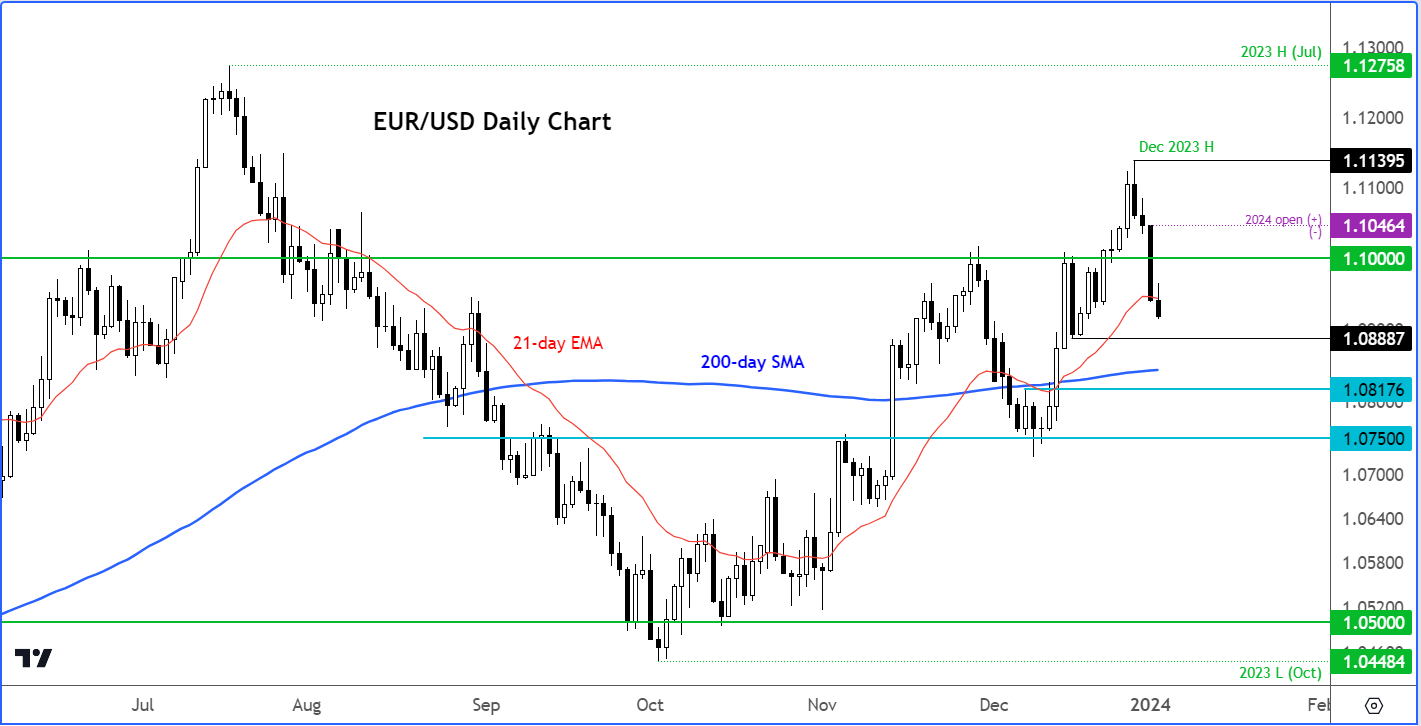 EUR/USD Daily Chart