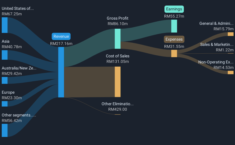 revenue-and-expenses-breakdown