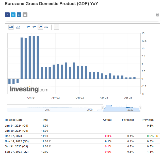 Eurozone GDP 