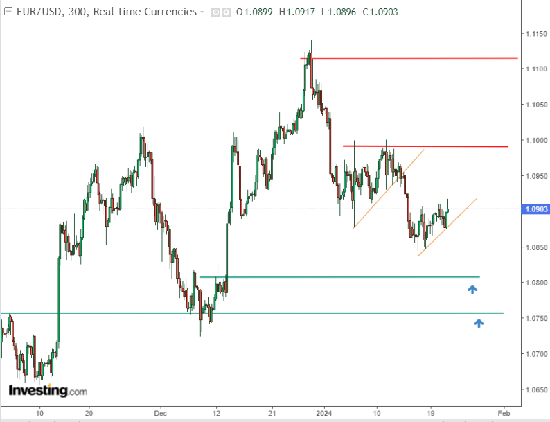 EUR/USD 300-Minutes Chart