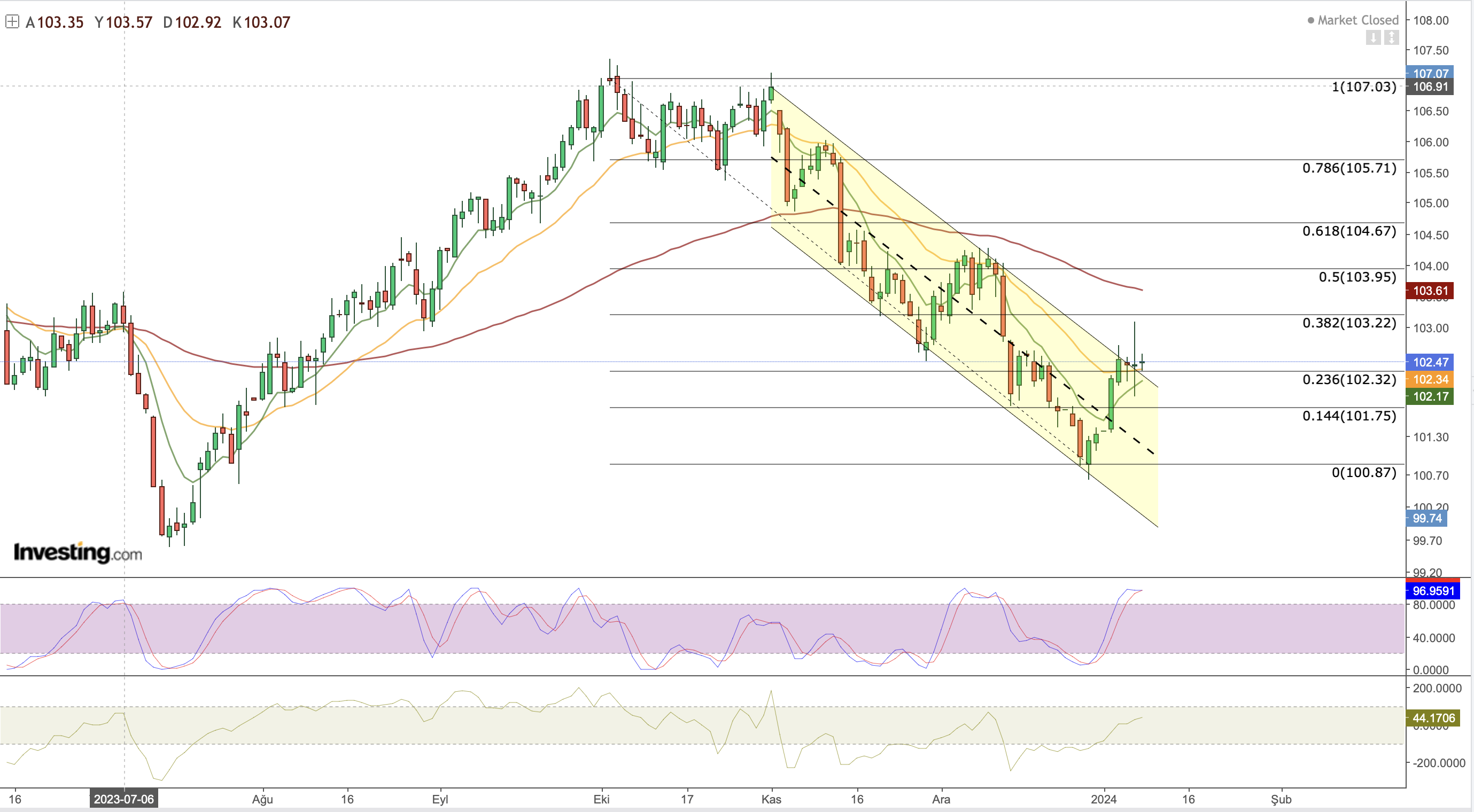 DXY Price Chart