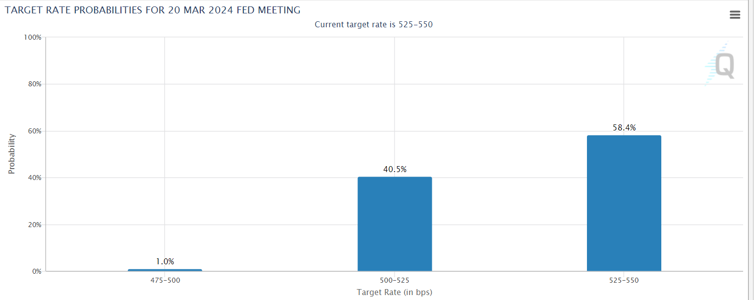 US Interest Rate Probability