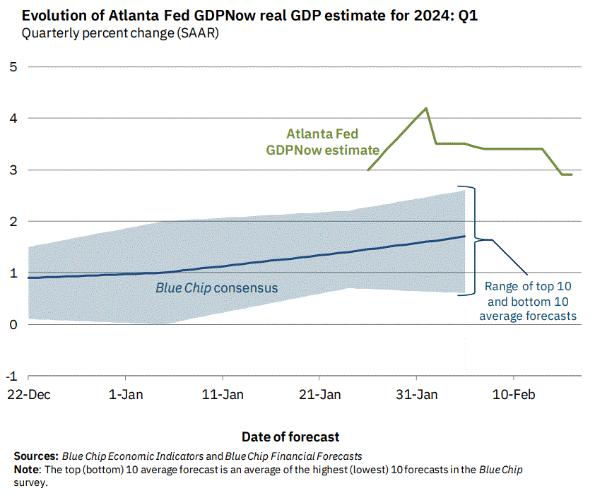 Recent data shows the US economy is on track to grow much faster than Wall Street forecasts suggest in the first quarter of the year. (Source: Atlanta Fed)