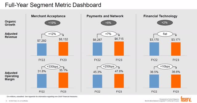 Fiserv segment 2023