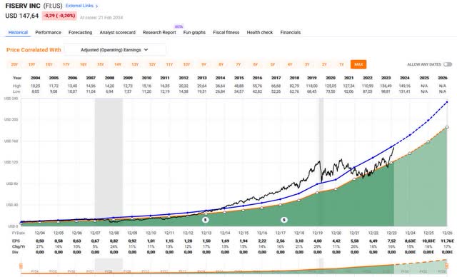 Fiserv 20 year performance