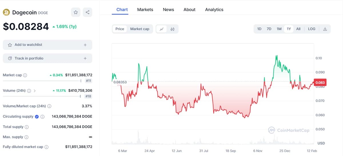 dogecoin price