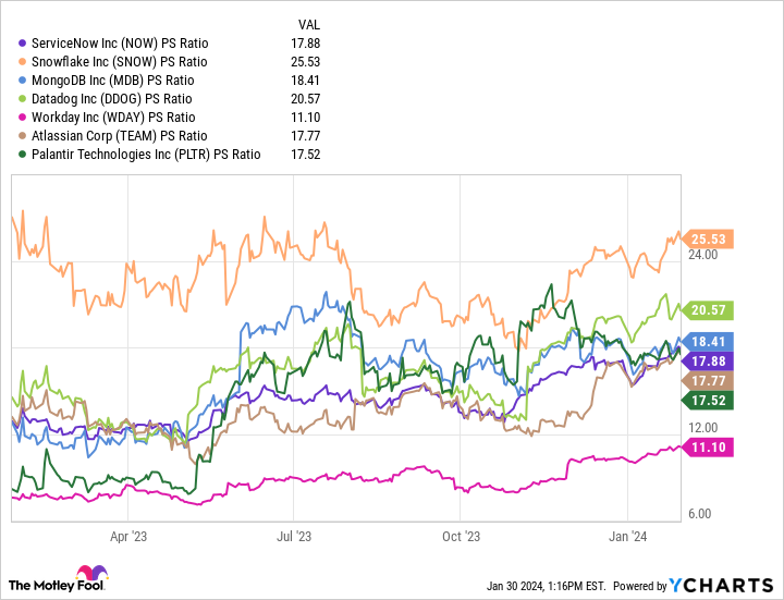 NOW PS Ratio Chart