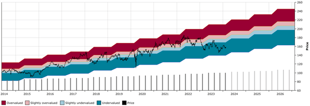 JNJ DFT Chart