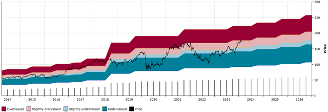 JPM DFT Chart