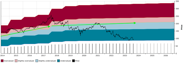 MMM DFT Chart