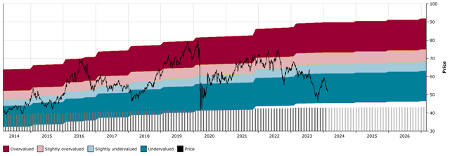 O DFT Chart