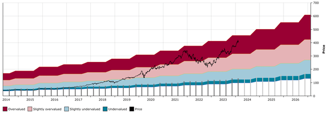 MSFT DFT Chart