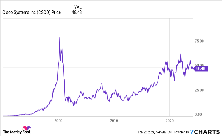 CSCO Chart