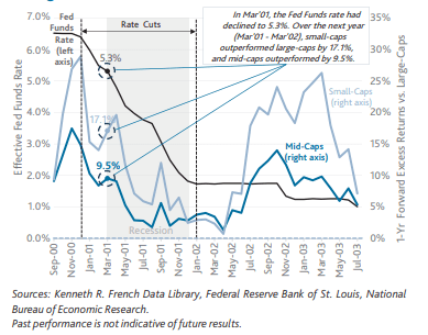 One-Year Forward Excess Returns of Small-Caps and Mid-Caps During 2000-2003