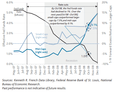 One-Year Forward Excess Returns of Small-Caps and Mid-Caps During 2007-2008