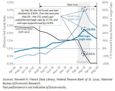 One-Year Forward Excess Returns of Small-Caps and Mid-Caps During 2019-2020