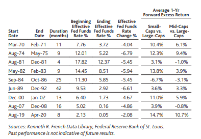 One-Year Forward Excess Returns of Small-Caps and Mid-Caps During Periods of Rate Cuts