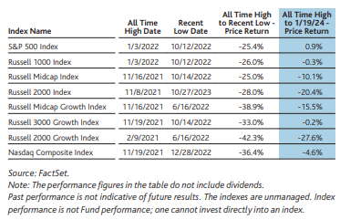 Small- and Mid-Cap Stocks Have Significant Upside Potential Before Reaching New Highs