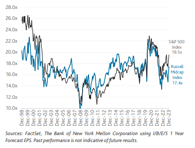 Rolling Next 12-months Price/Earnings Ratios