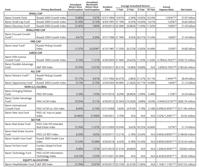 Baron Funds (Institutional Shares) and Benchmark Performance 12/31/2023