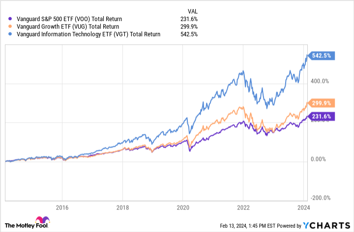 VOO Total Return Level Chart