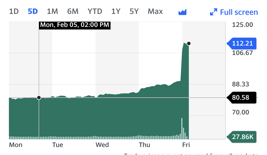 Chart: Yahoo Finance UK