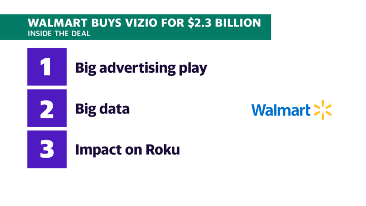 Inside the Walmart deal for smart TV maker Vizio. (Yahoo Finance)