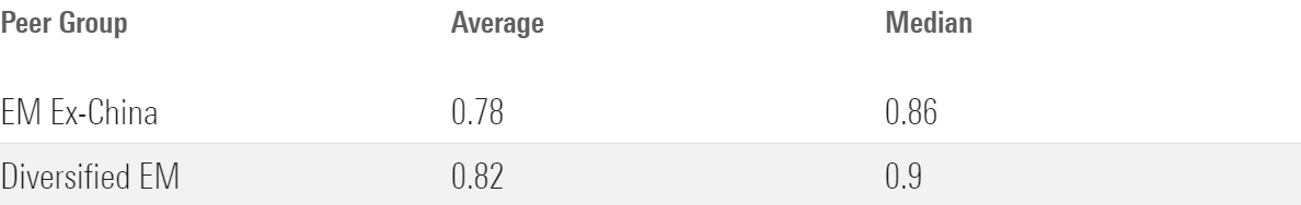 Emerging-markets ex China funds tend to be cheaper than other emerging-markets peers.