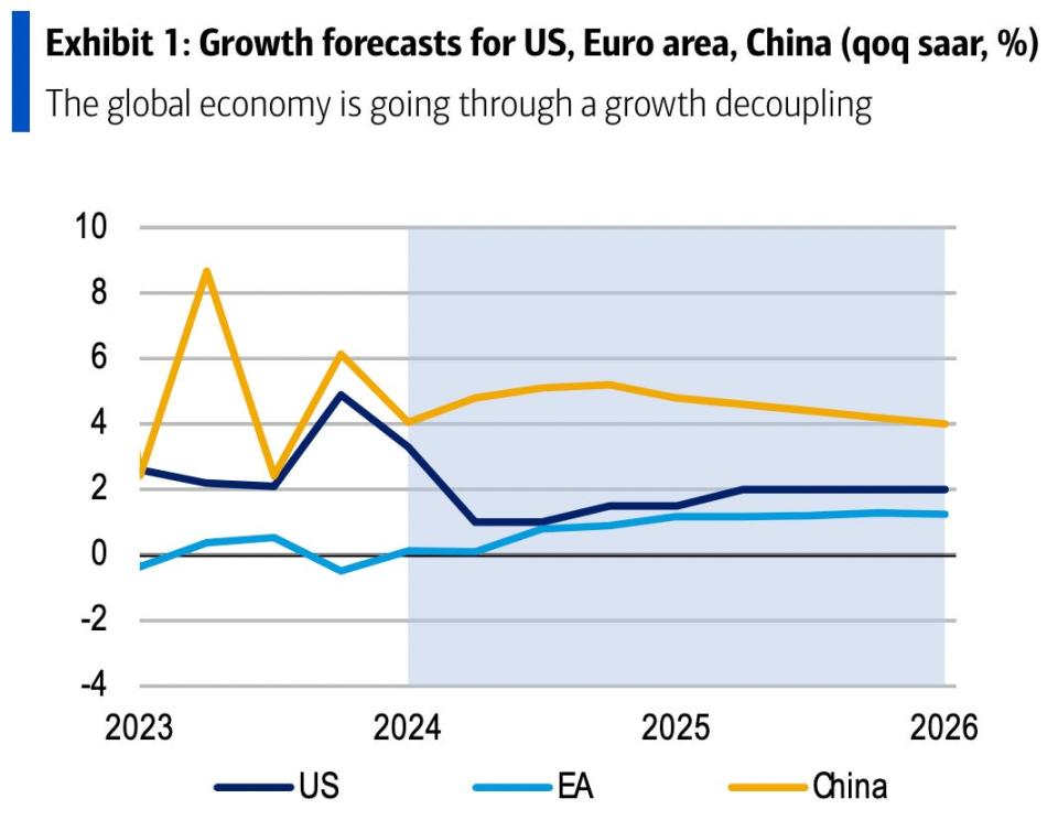 Bank of America's outlook for global economies