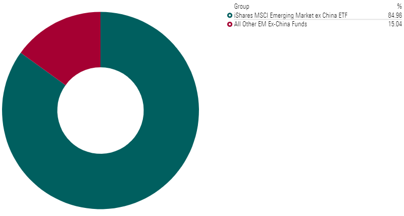 The iShares MSCI Emerging Market ex China ETF was the main beneficiary of investors' increased interest in these funds.