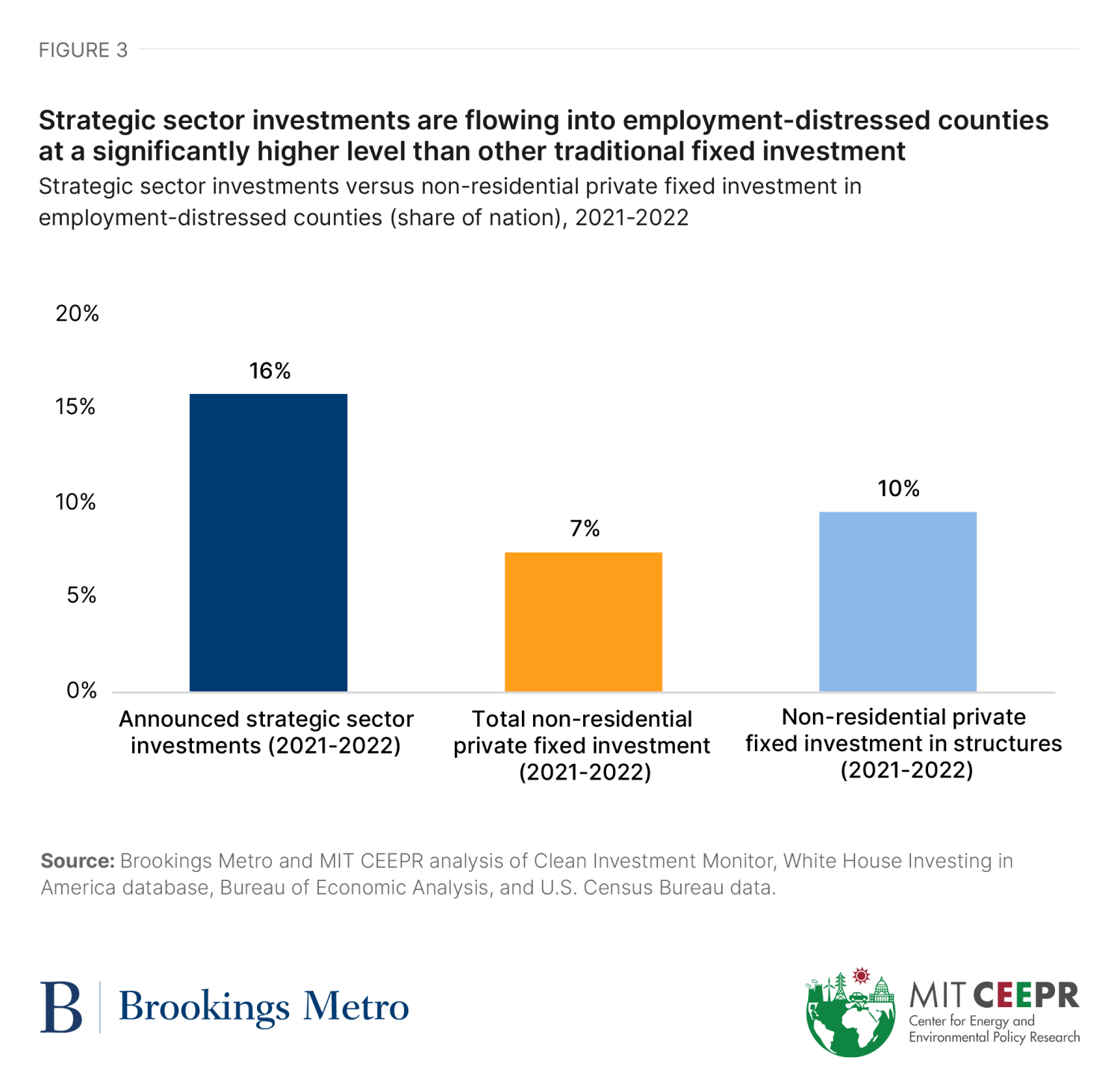 Figure 3: Strategic sector investments are flowing into employment-distressed counties at a significantly higher level than other traditional fixed investment