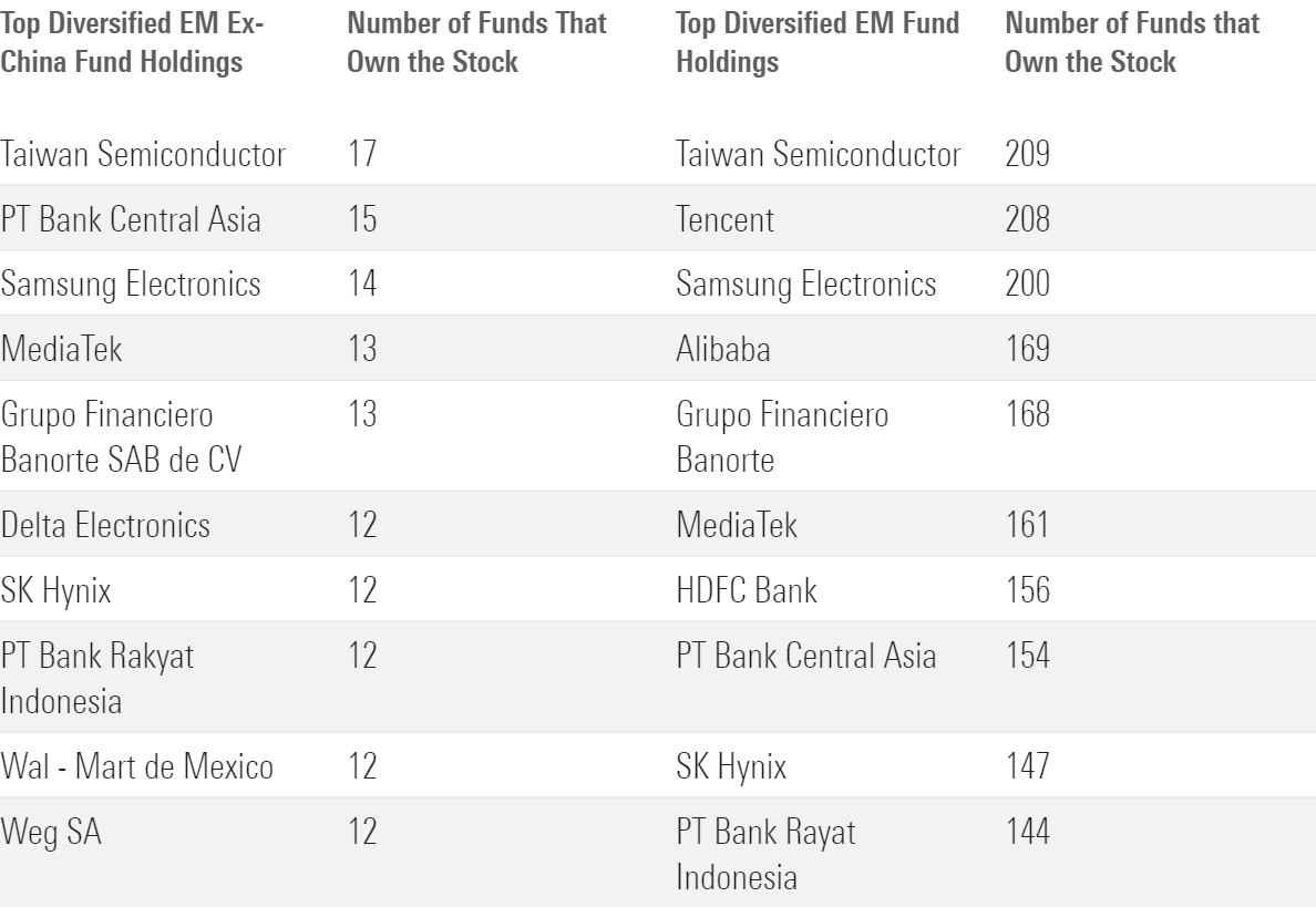 Emerging-Markets ex China funds look much different than their peers who can invest in China.