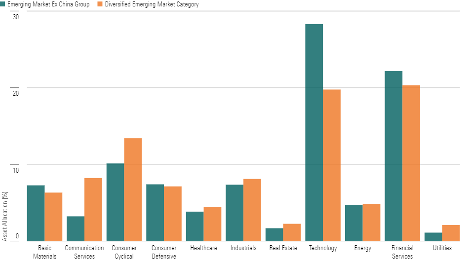 EM ex-China funds tended to have more exposure to technology firms but less exposure to consumer cyclical firms than their emerging market peers that invest in China.