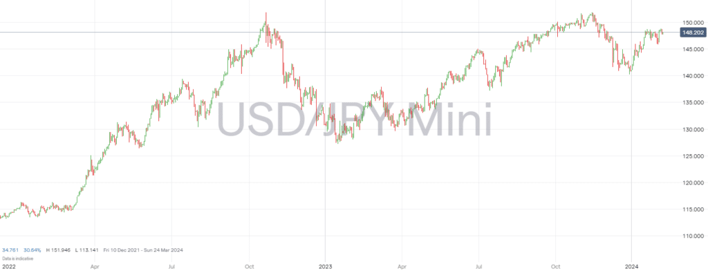 USDJPY Chart 7th February