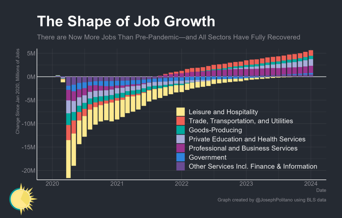 Source: Apricitas Economics 