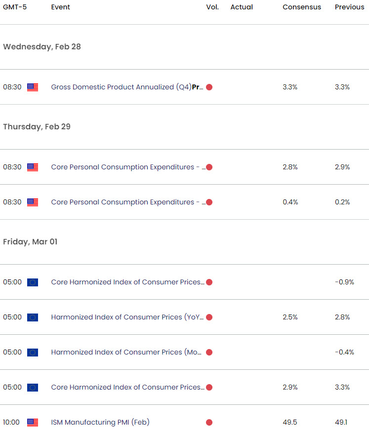 Euro Economic Calendar  EUR USD Weekly Event Risk  Euro vs US Dollar Trade Outlook  EURUSD Technical