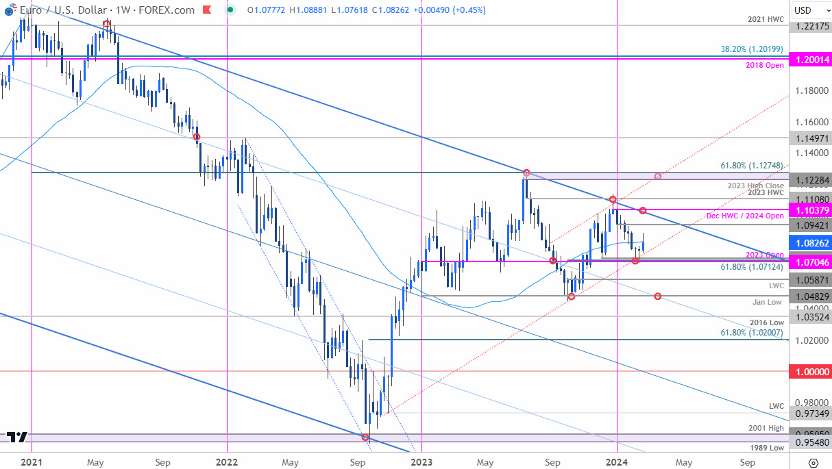 Euro Price Chart  EUR USD Weekly  Euro vs US Dollar Trade Outlook  EURUSD Technical Forecast 2232024