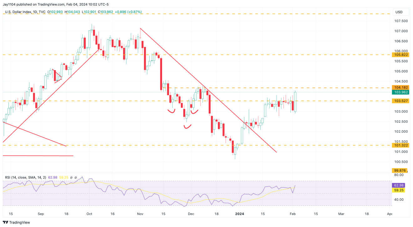 DXY-Daily Chart