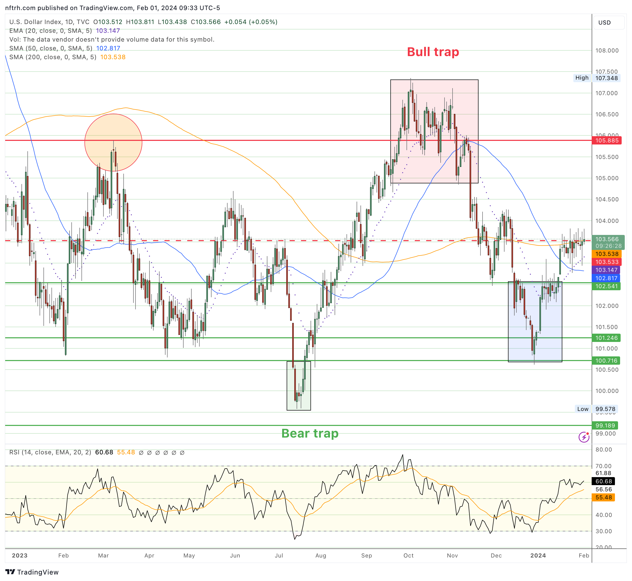 US Dollar Index-Daily Chart