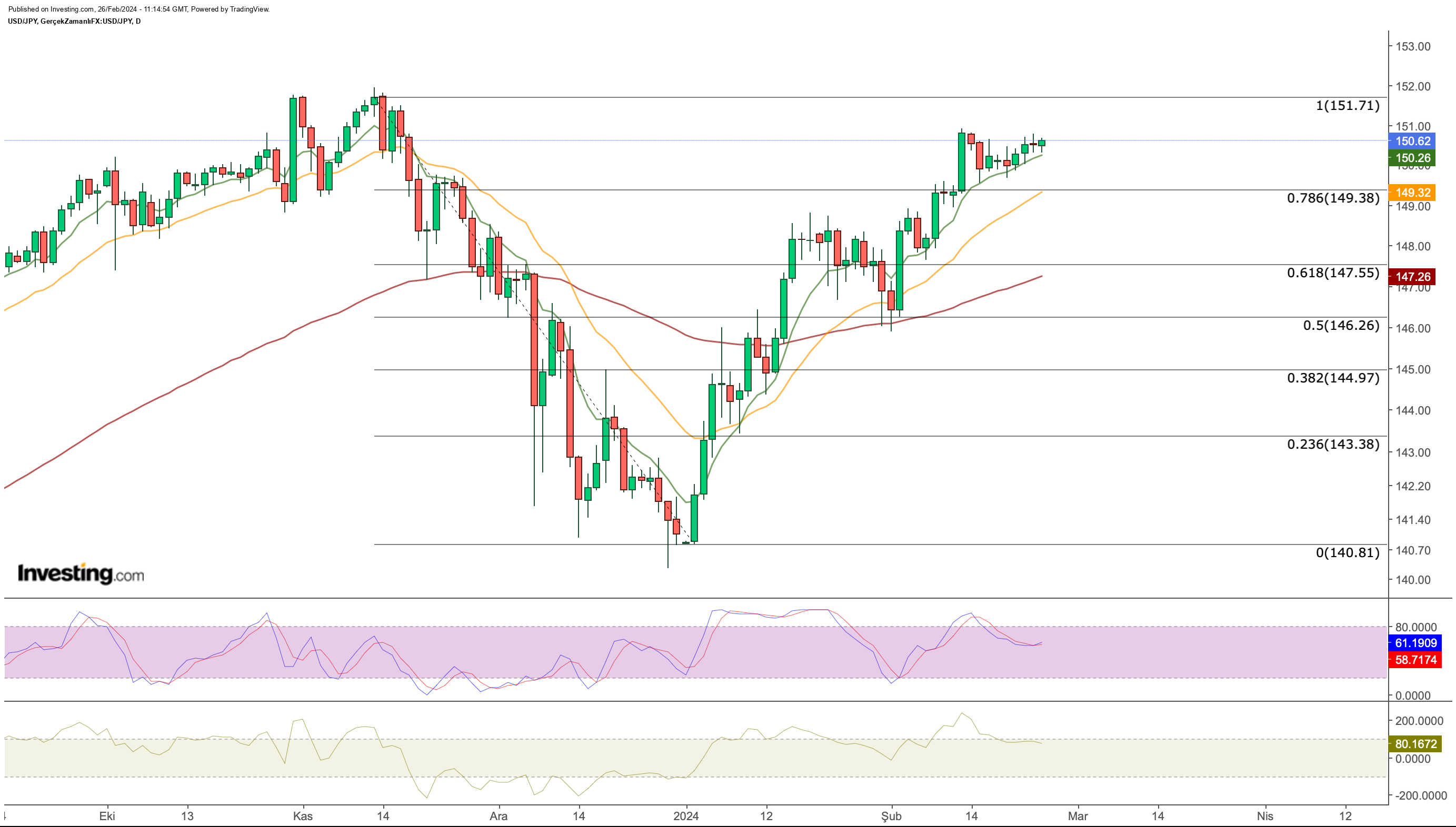 USD/JPY Price Chart