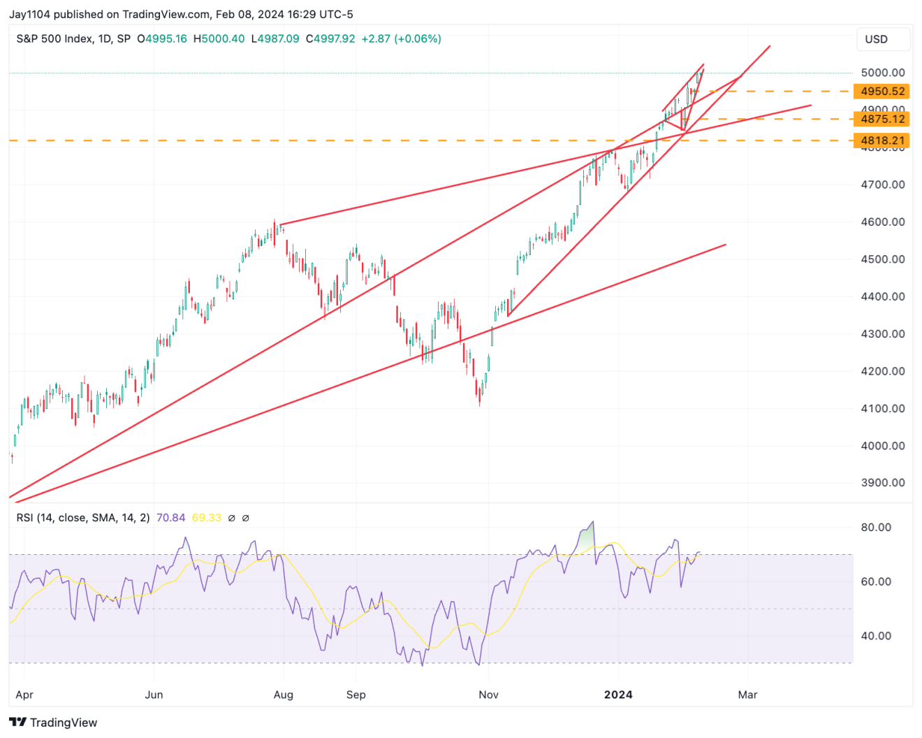 S&P 500 Index-Daily Chart