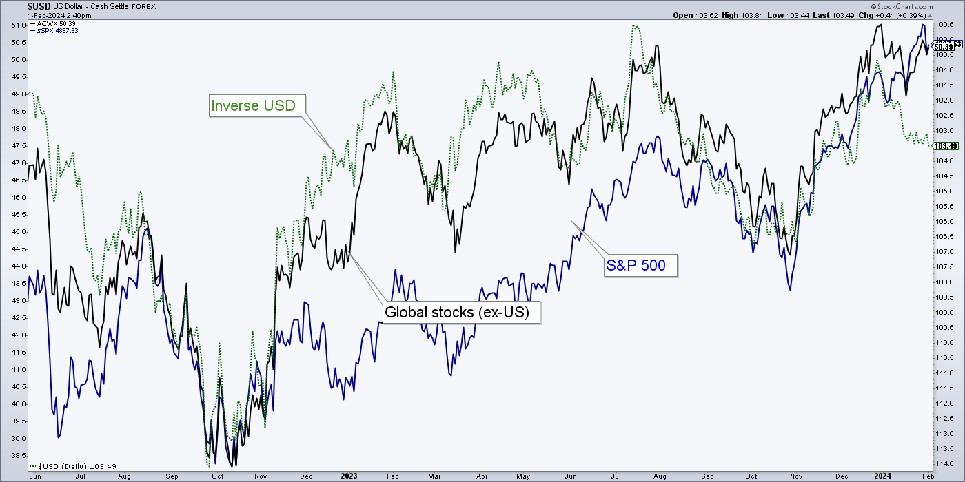 US Dollar Chart