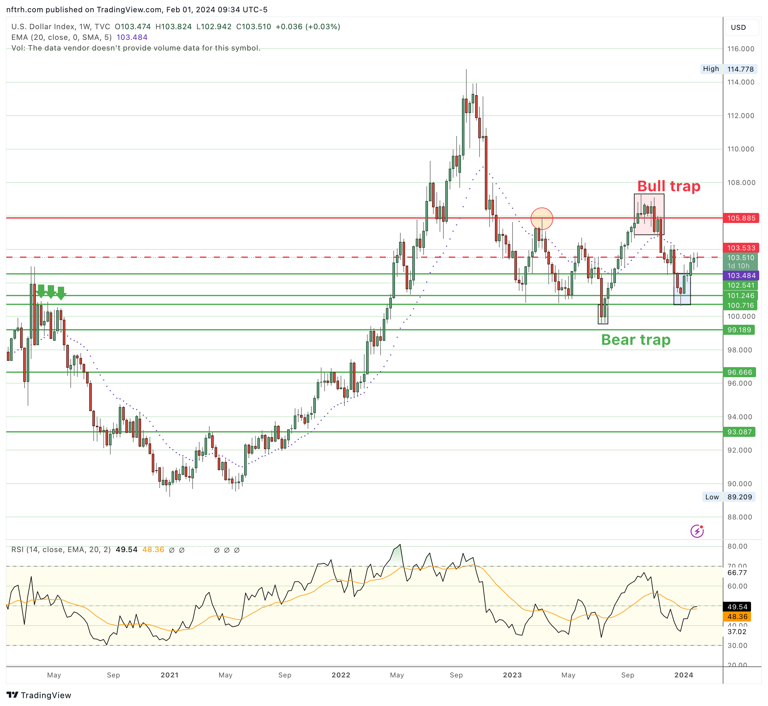 US Dollar Index-Weekly Chart