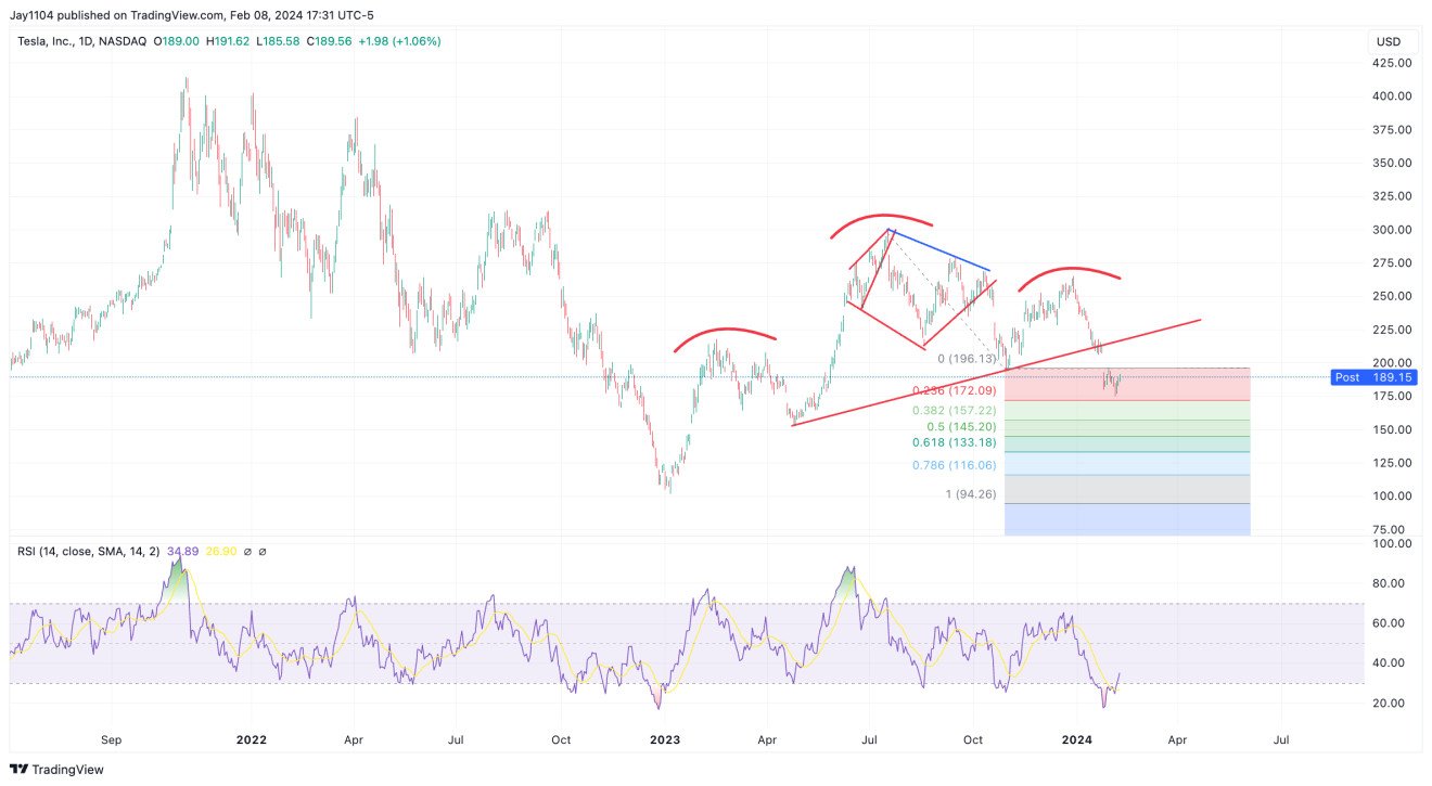 Tesla Inc-Daily Chart