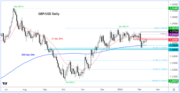 GBP/USD-Daily Chart