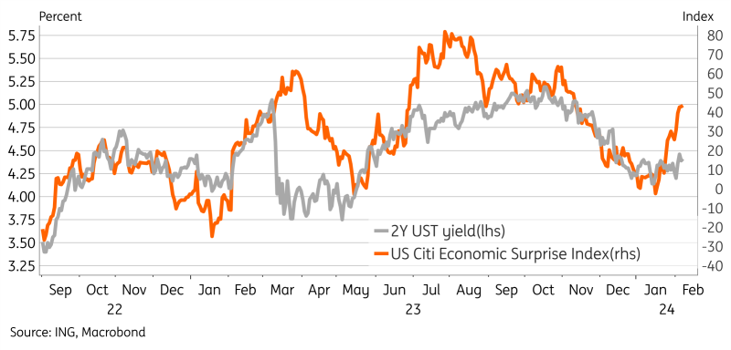 2Y UST Yield Chart