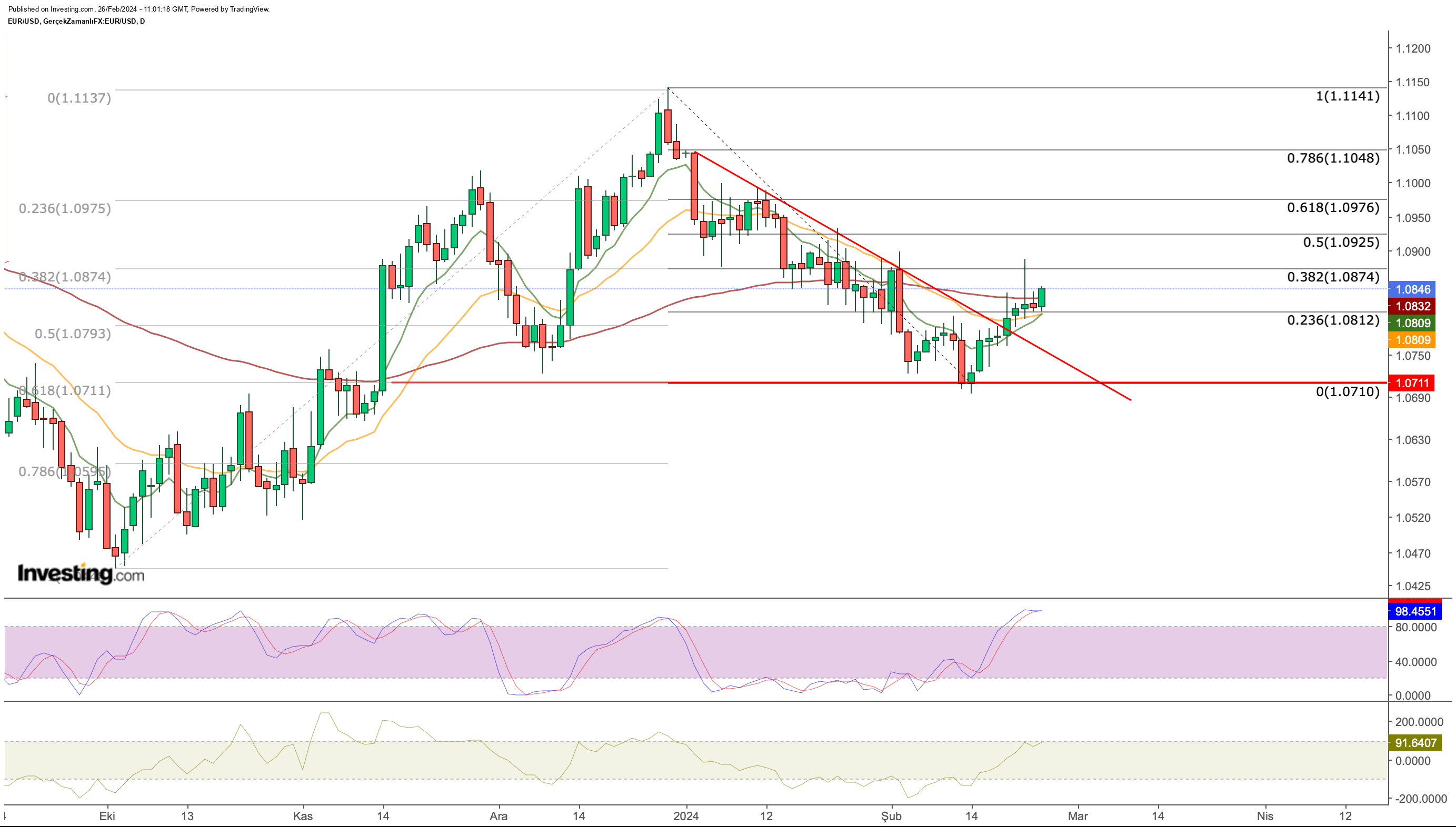 EUR/USD Price Chart